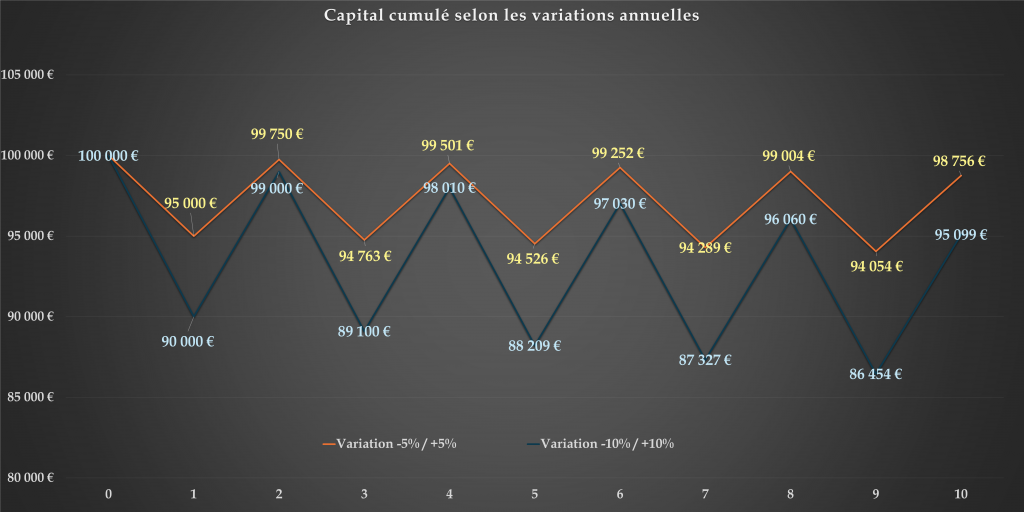 Évolution d’un capital de 100 000 € sur dix ans selon des variations annuelles de ±5 % et ±10 %. Le scénario ±5 % termine à 98 756 €, le scénario ±10 % à 95 099 €.