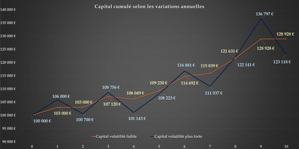 Graphique du capital cumulé selon les variations annuelles : comparaison entre un capital peu volatil et un capital plus volatil. Après 10 ans, le portefeuille à plus forte volatilité termine plus bas malgré des pics plus élevés.
